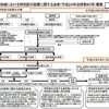 進捗状況と今後の手続きの共有