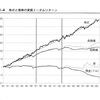 インデックスファンドを持っているだけで資産は？