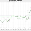 2016/11　世界の綿花需給　在庫率　78.8%　△