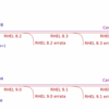 CentOSとCentOS Streamについてのメモ