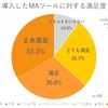 マーケティングオートメーションツールの継続率は96.7%