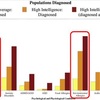 IQが高いほど病気になりやすい？どっちかっていうと発達障害と関係ありそう