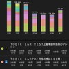 TOEIC L&R挑戦日記:2022年3月7日～13日