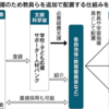 教員ら8万人増員