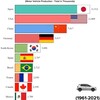 世界各国の車生産の変遷とサプライ変革