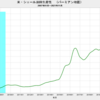 2021/11　米・シェール油田生産性　前月比　-0.4%　=>