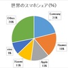 世界のスマホ市場を左右するファーウェイ