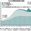 米軍に国民の税金２０兆円−３８年間