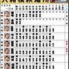 秋場所11日目の結果　貴景勝が大関復帰へ王手、２敗は明生と２人に