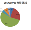 迷走する投資信託