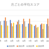 ゴルフの週間報告173週目（9/30-10/6）: 9月の平均スコアは87.7と微妙でした・・・