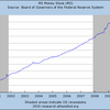 2010/6　米・マネーサプライ(M2)　前年同月比　+1.8%