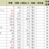 京成杯の予想