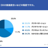 Fabeeeが「攻め・守りのDXに関する実態調査」の結果を公開