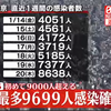 来週1.8万人超予測東京都新規感染者数9699人、ロックダウン発令まもなむ1万人！