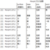 言語処理100本ノック 2015をやってみた（第５章 その１ 40,41）