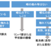 首にしこりがあった場合に疑う病気