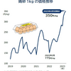 卵の高騰、品薄、なか卯は親子丼を値下げ、なぜ実現できるのか
