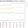 化学業界の企業　求人数ランキング(職種別)
2024-09-26時点
