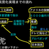 テレビ局支配からのアニメ開放