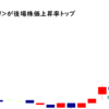 ナガホリ<8139>が後場株価上昇率トップ2021/11/24