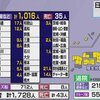 新型コロナウイルス 国内感染者は計1015人（クルーズ船除く）