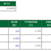 保有株含み損益 -2018.8.31 今週はアイモバイルが4桁復帰