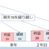 投資と資産形成の税金－赤字（損失）と黒字（所得）の相殺ルール