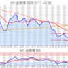 金プラチナ相場とドル円 NY市場6/30終値とチャート