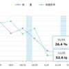 習慣を変える4：ボディメイク3ヶ月の結果