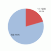 運用記録（2015年12月末）