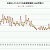 日経エレクトロニクスの号別ページ数の推移（2010年3月更新版）