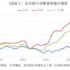 国内のインフレ率と海外のインフレ率と投資