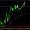 11月6日 18:00ドル円値動き