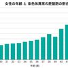 着床前診断を考える（43歳の染色体異常率は約83％）