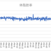 ボディメイクの週間報告65週目（1/31-2/6）: 約1か月ぶりに体脂肪率が22％台を記録！