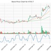 RCI（順位相関指数）による株価データの分析