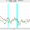 2022/5　米・コアPCE　+4.69%　前年同月比　▼