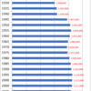 Changes in Population of Fukushima Prefecture, 1920-2015