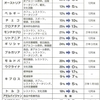 多くの国が消費税減税
