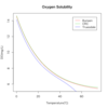  飽和溶存酸素量について(2)