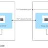 WordPress運用をKubernetes（GKE）へ移行する流れ