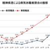 精神疾患による休職～「教員・初の6000人超」報道の裏で「学校事務職員・初の1％超」の衝撃