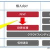 マネーフォワード、投資支援サービスを提供？ －IT Pro記事より－