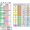 10月２日（土）中山・中京競馬場の馬場見解