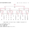 西条市長旗杯 結果