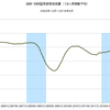 2016/5　成田・羽田空港貨物取扱量　+5.3% 前年同月比　△