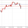 3月22日 ドル円値動き