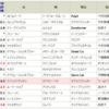 距離延長＋騎手変更はどんな結果に　2/16の出走