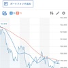 円高ドル安が進行